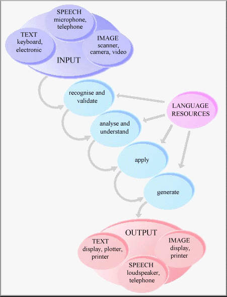 Model of a Language Enabled System